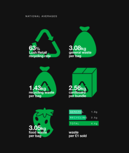 National Average Waste