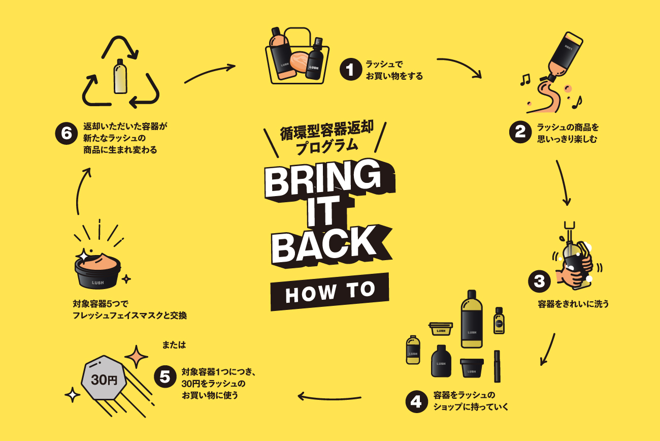 返却方法や対象容器について - We Are Lush — Japan
