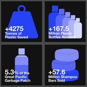 Infographic showing +4275 tonnes of plastic saved, +167.5 million plastic bottles avoided, 5.3% of the great pacific garbage patch and +57.6 million shampoo bars sold